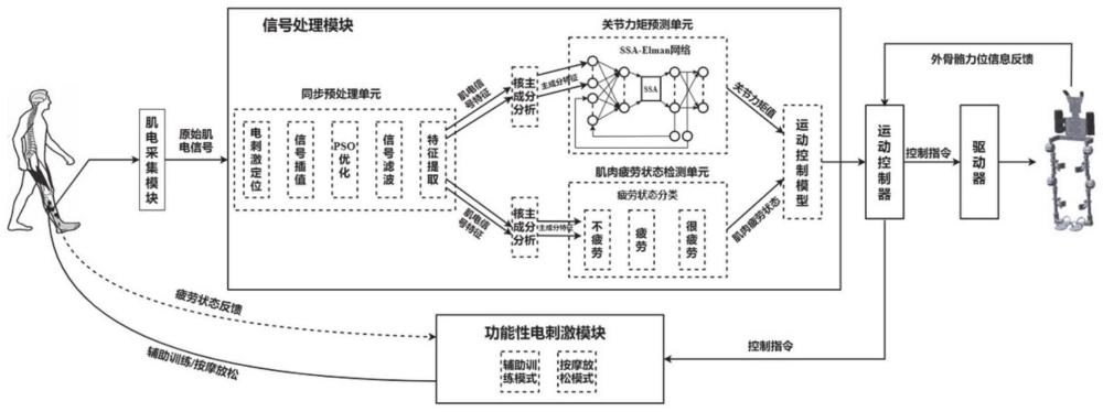 一种电刺激辅助外骨骼运动康复训练系统及其方法