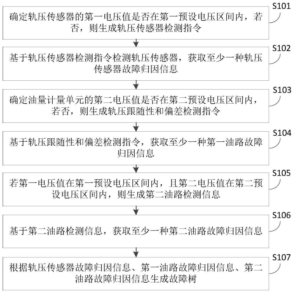 一种发动机油泵故障确定方法、装置、设备及存储介质与流程