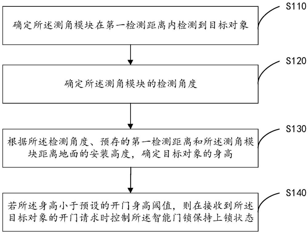 智能门锁控制方法、系统、存储介质及电子设备与流程