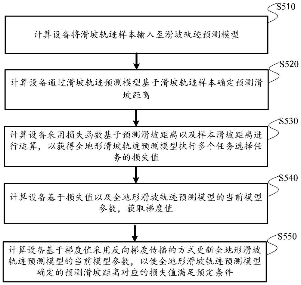 全地形滑坡轨迹预测模型的训练方法及装置与流程