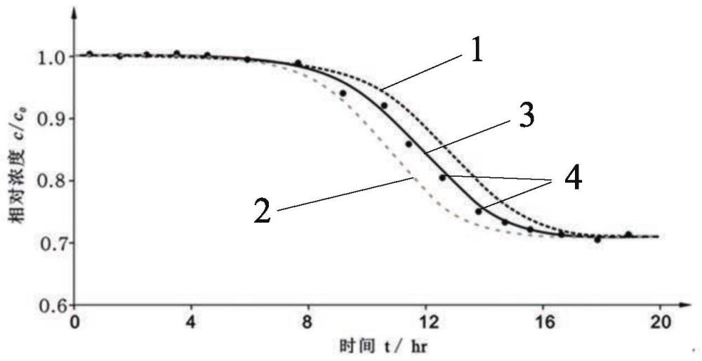 多源复合污染河道污染物动力学弥散系数的测量方法与流程