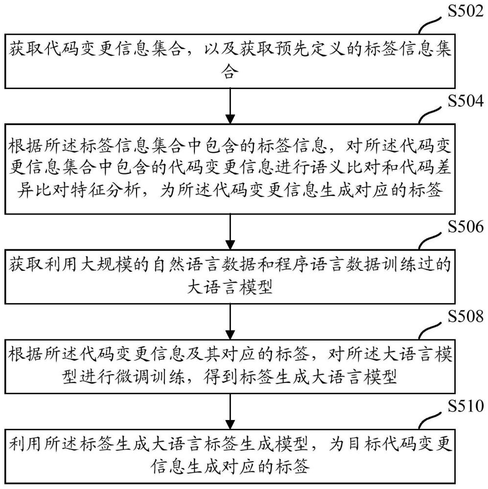 一种代码变更标签生成方法、装置以及设备与流程