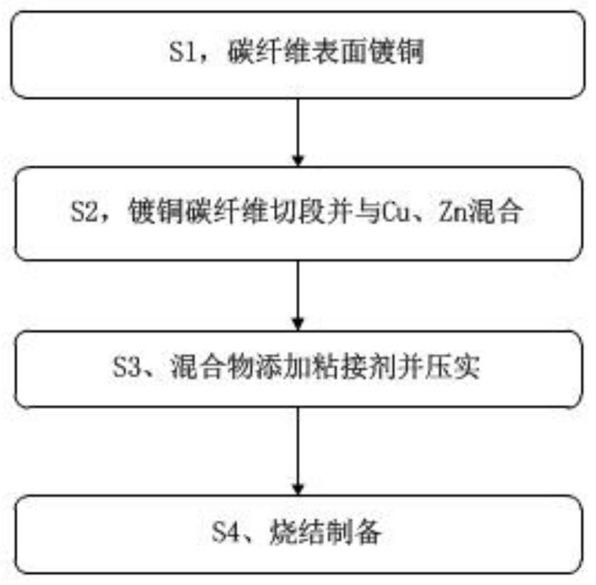 一种碳纤维/Cu-Zn轴承复合材料、制备方法及应用