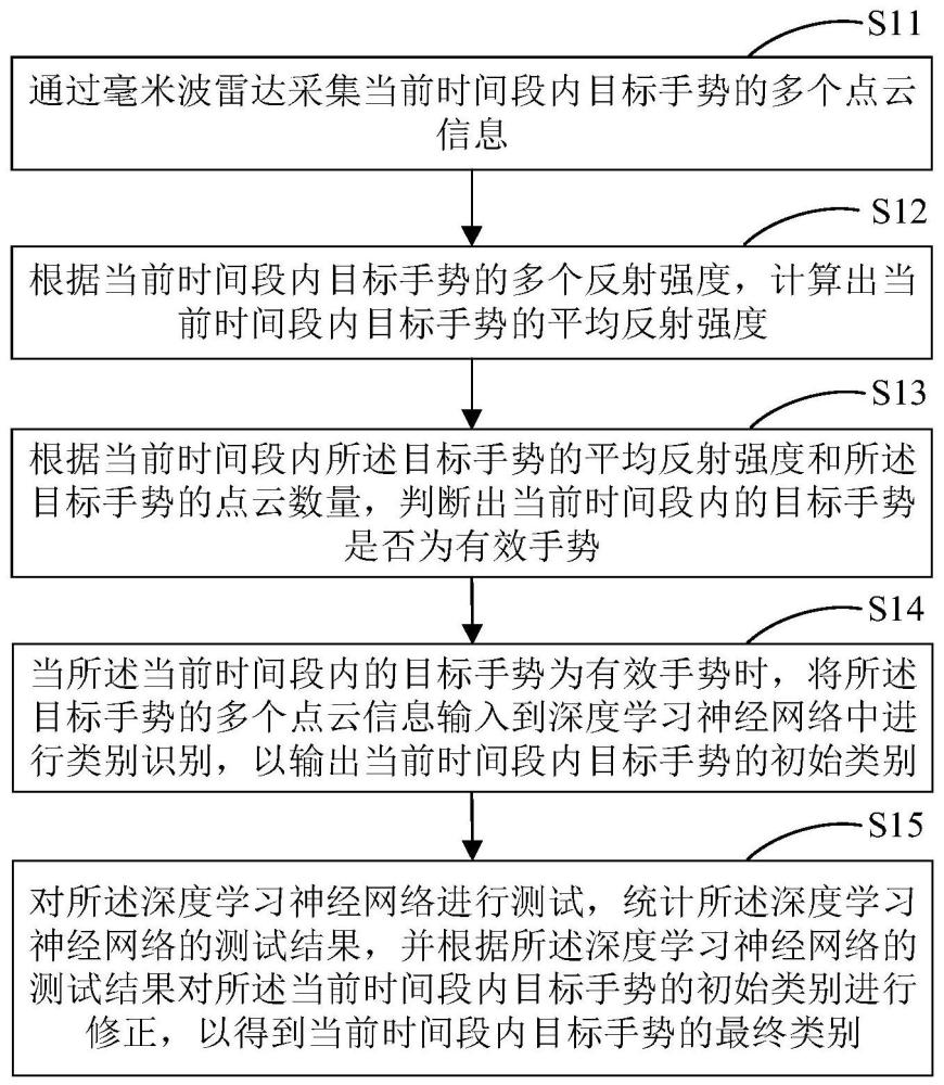 一种基于毫米波雷达的煤矿场景手势识别方法与流程