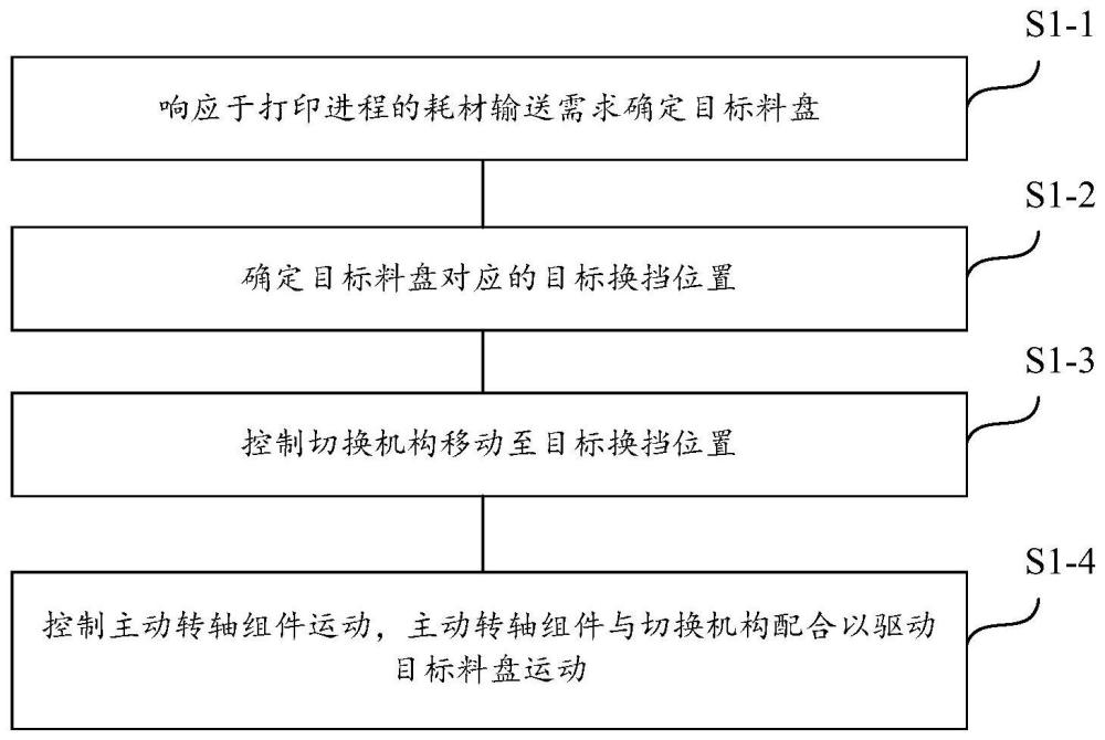 一种耗材输送方法、立体成型设备及存储介质与流程