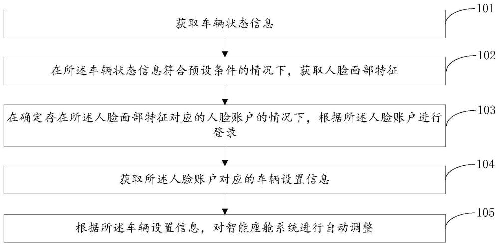 智能座舱系统的自动控制方法、系统及电子设备与流程