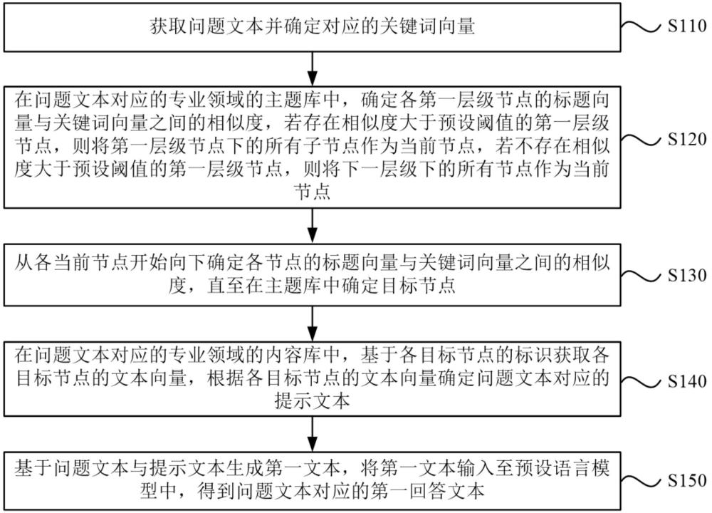 专业领域的生成式问答方法及电子设备与流程