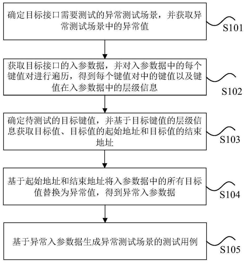 测试用例生成方法、装置、存储介质及电子设备与流程