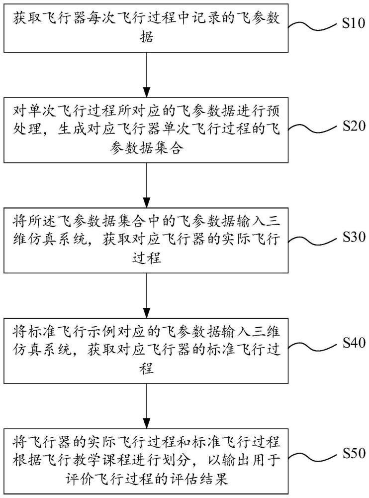 一种基于飞参数据的飞行教学评估方法及系统与流程