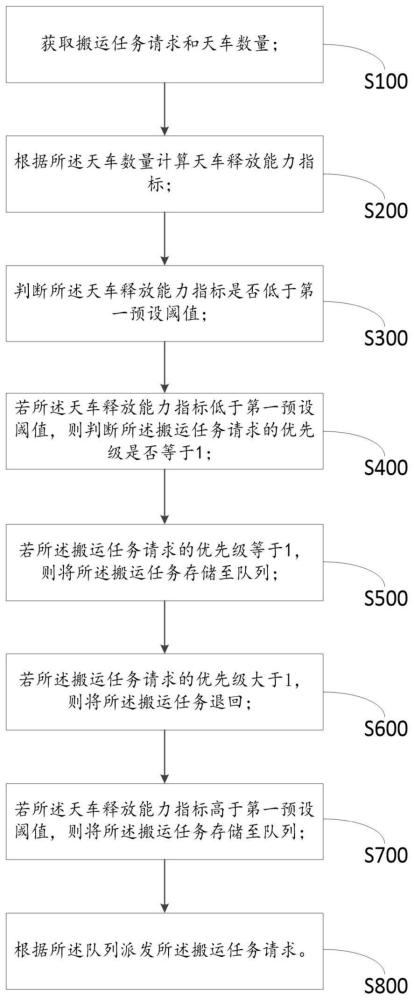 一种提升自动化天车系统搬运效率的方法及系统与流程