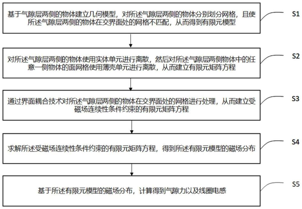 一种基于薄壳单元和界面耦合技术的气隙磁场仿真方法与流程