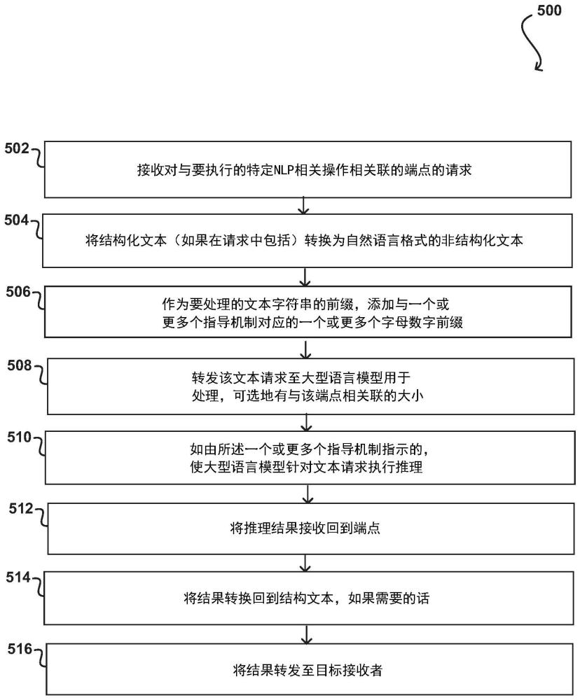 使用大型语言模型的自然语言处理应用的制作方法