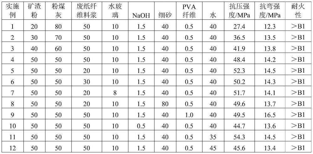 一种以废纸纤维为原料的纤维增强地聚合物、制备方法和应用与流程