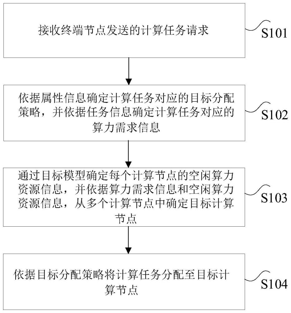 计算任务的分配方法、装置、存储介质及电子设备与流程