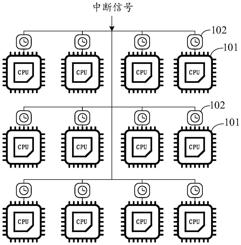 芯片系统、芯片管理方法、装置、存储介质及电子设备与流程