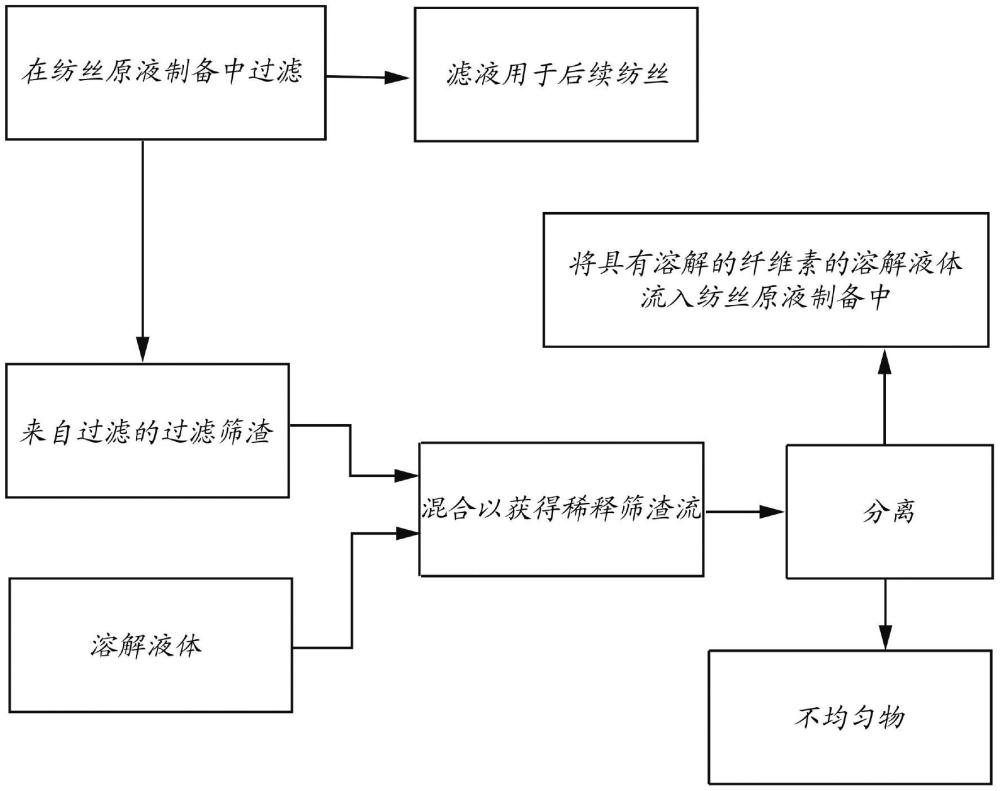 用于提供过滤的纺丝原液的方法与流程