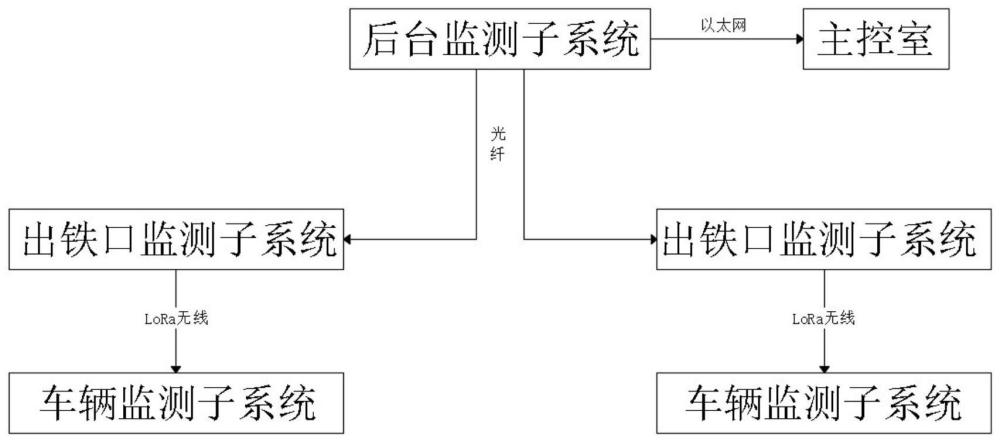 一种铁水称重数据计量监测系统的制作方法