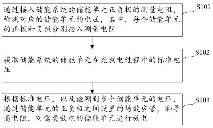 储能系统均衡处理的控制方法及系统与流程