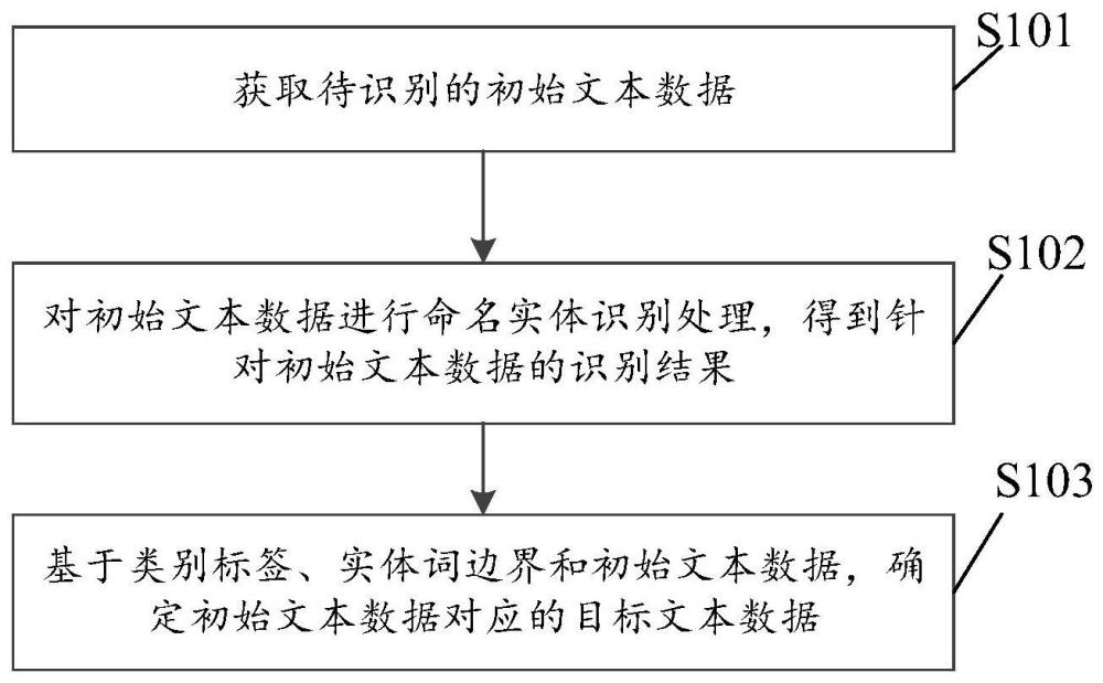 一种文本识别方法、装置、设备及可读存储介质与流程