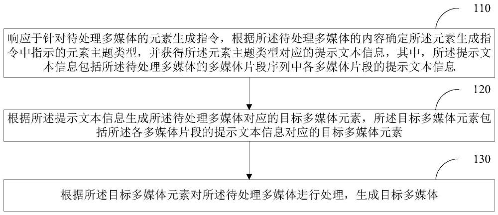 一种多媒体数据处理方法、装置、电子设备及存储介质与流程