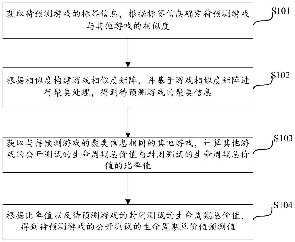 基于封闭测试数据的公开测试生命周期总价值预测方法与流程