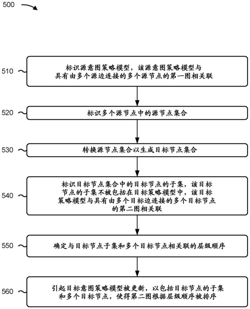 源意图策略模型到目标意图策略模型的转换的制作方法