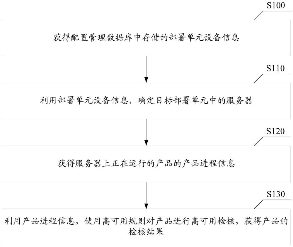 一种产品高可用检核方法、装置、存储介质及电子设备与流程