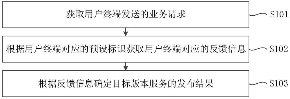 一种服务发布方法、装置、设备和存储介质与流程