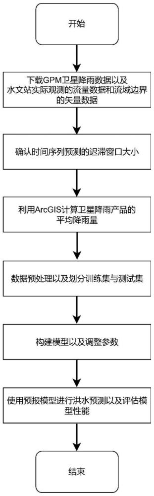 一种基于Multi-headed CNN模型与卫星降雨产品的洪水预报方法