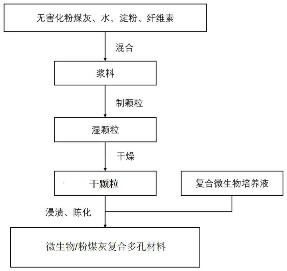 一种微生物/粉煤灰复合多孔材料、其制备方法及应用与流程