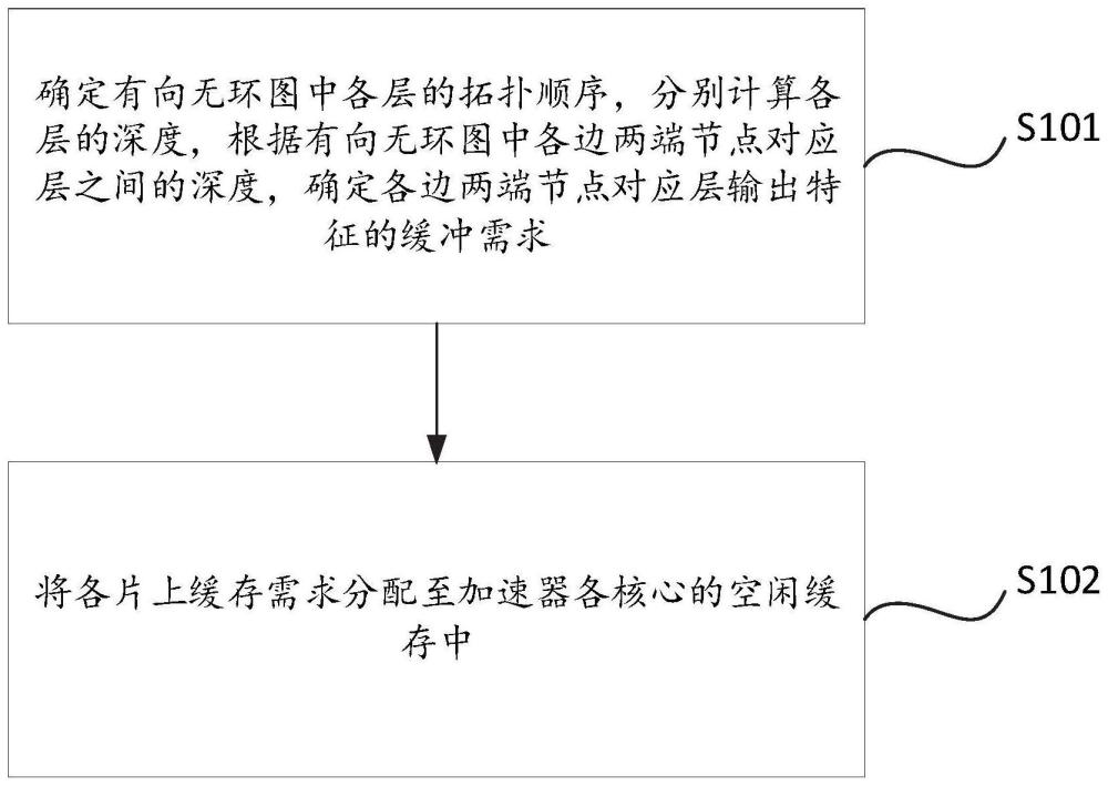 深度神经网络多核加速器的片上缓存分配方法及相关装置与流程