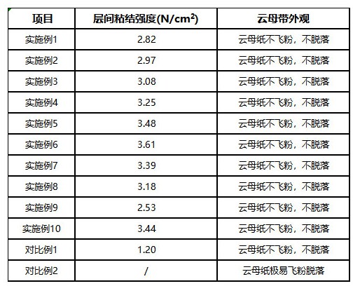 一种少胶云母带及其制备方法与流程