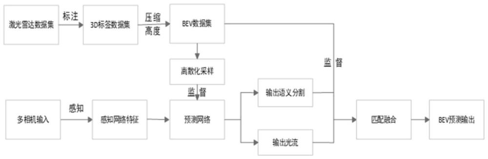 一种基于全向视觉的车辆周围目标BEV感知预测方法