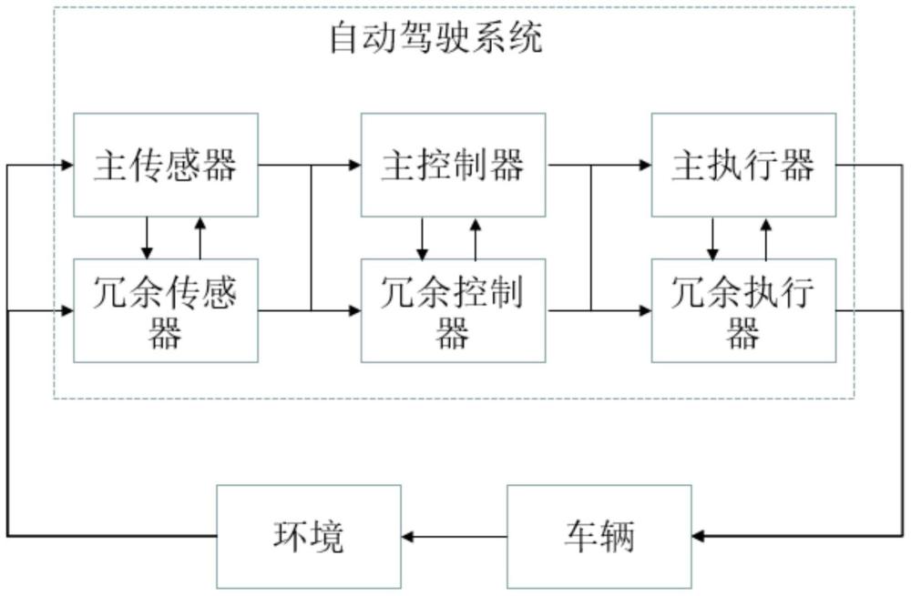 车辆自动驾驶冗余系统及控制方法与流程