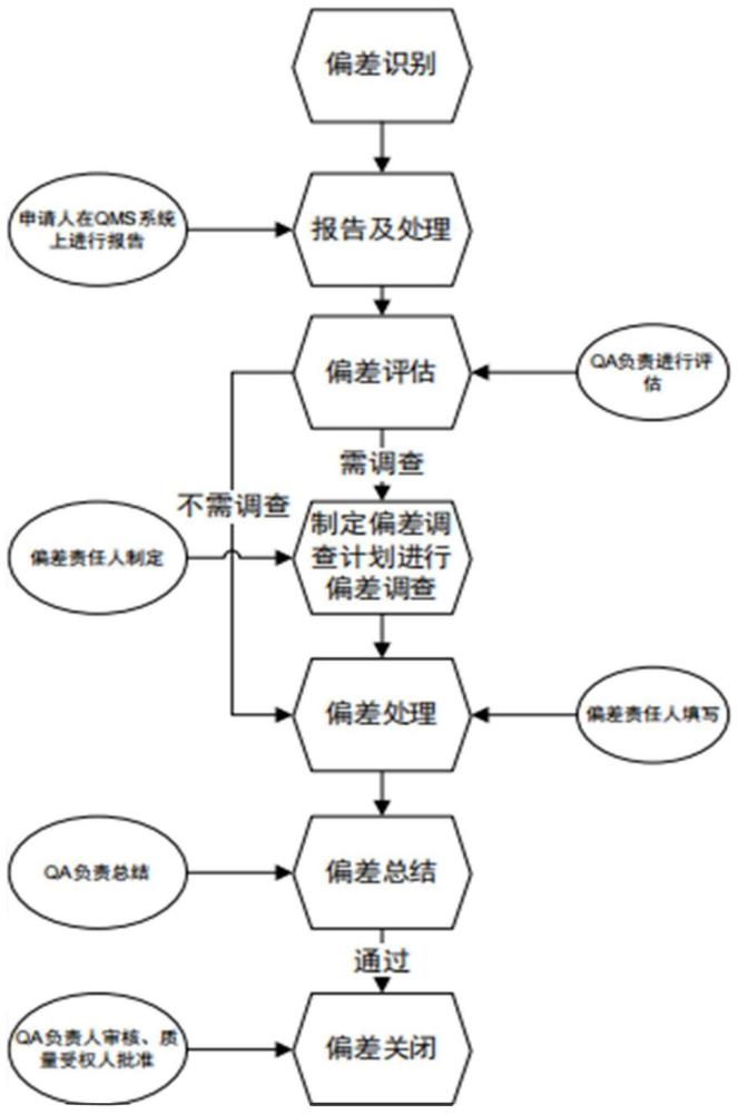 一种用于药品生产质量管理的偏差管理系统及方法与流程