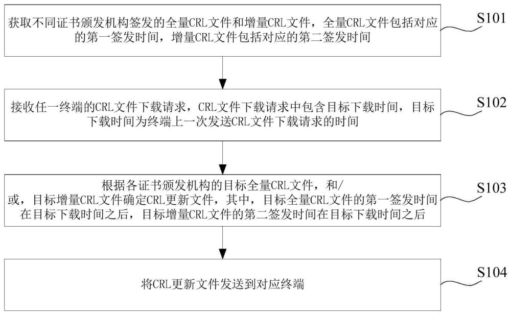 CRL更新文件生成和CRL文件更新方法、装置及设备与流程