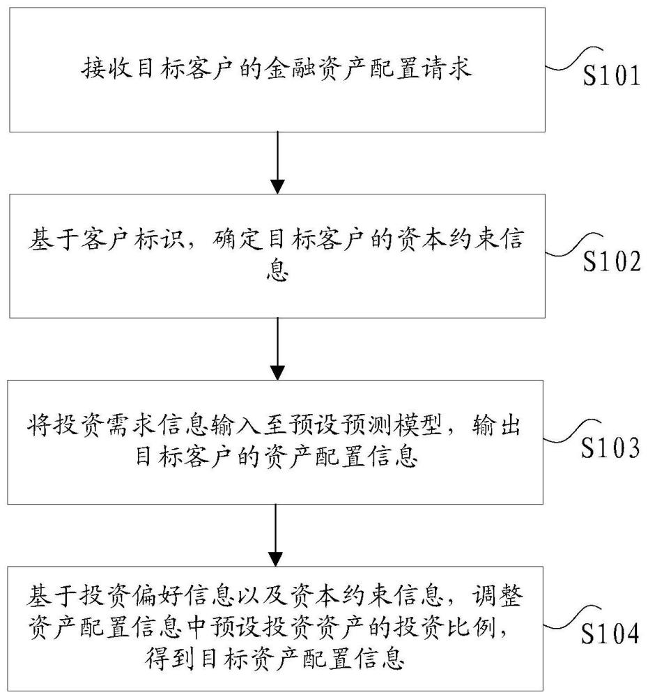 金融资产的配置方法及其装置、电子设备及存储介质与流程