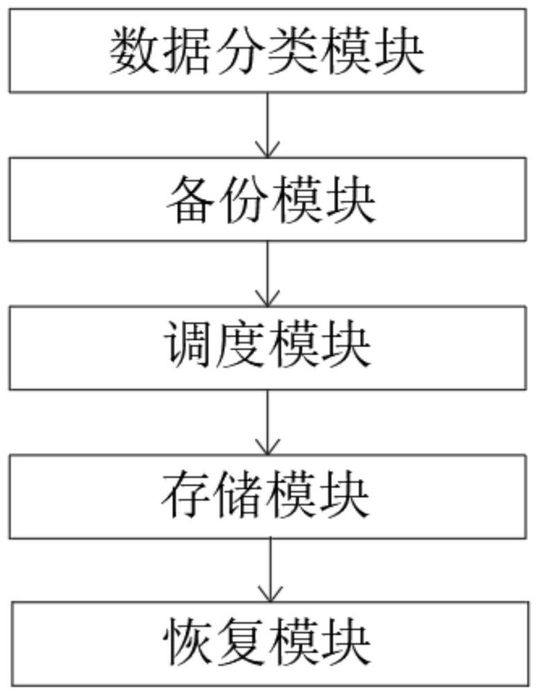 基于云计算的容灾备份数据管理系统的制作方法