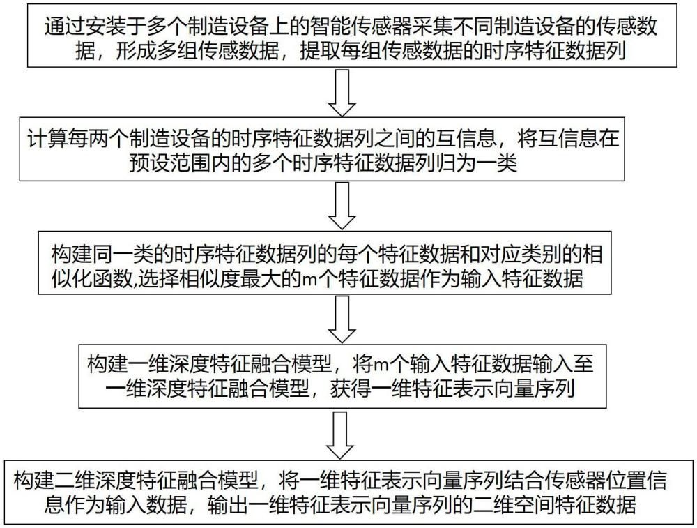 一种面向智能制造的互信息特征提取方法