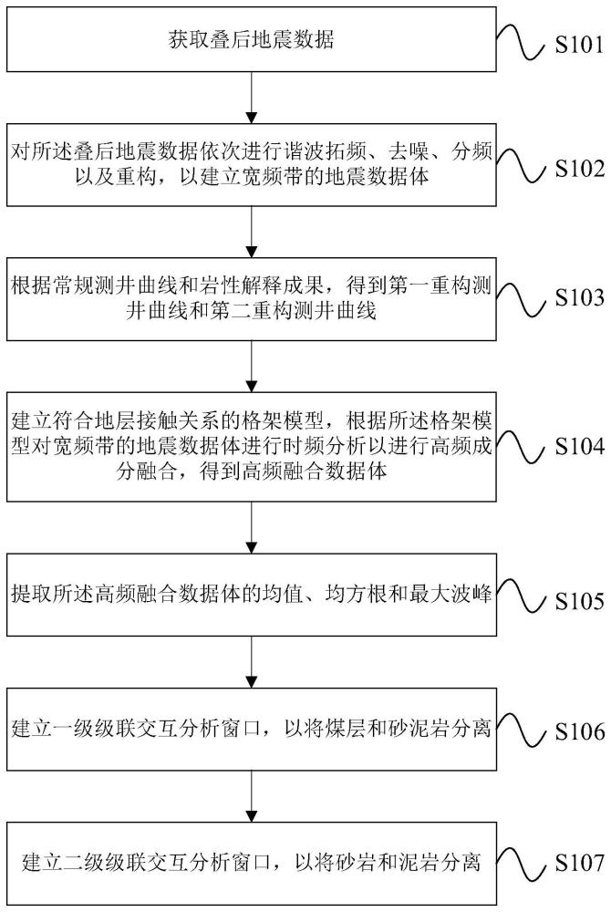 一种基于多窗口级联交互的岩性识别方法与流程