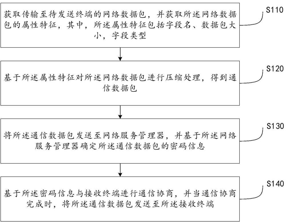 一种基于国密算法实现专用密码通信的方法及系统与流程