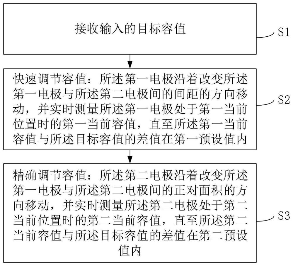 一种可变电容装置以及用于该装置的电容值控制方法