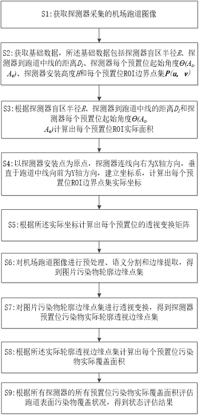 一种机场跑道污染物覆盖面积评估方法、系统及智能终端与流程