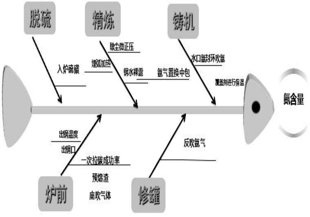 一种全流程的焊丝控氮工艺的制作方法