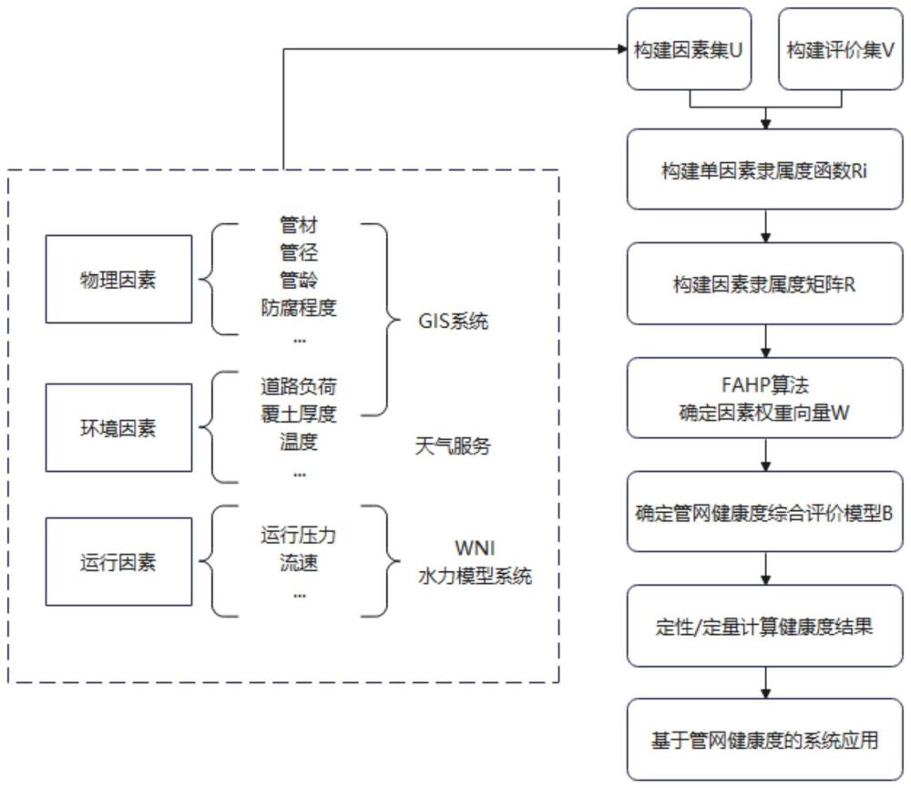 一种基于FCEM-FAHP-WNI的城乡给水管网健康度评价方法及系统与流程