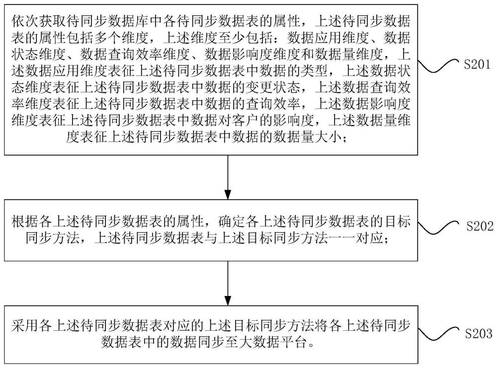 数据同步方法、装置、可读存储介质和电子设备与流程