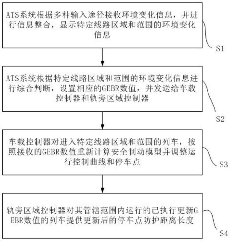 雨雪天气动态调整列车运行间隔的控制方法与流程