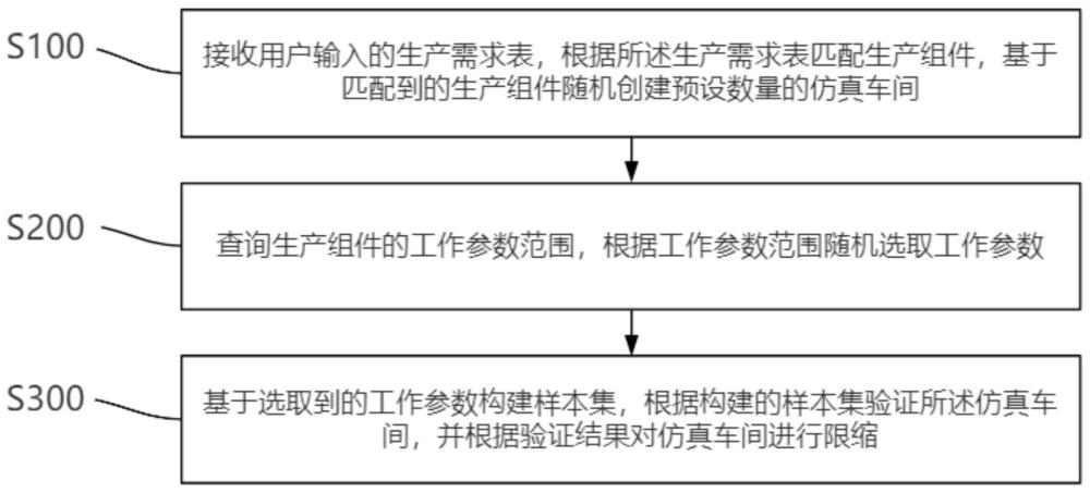 一种基于需求的工业互联网仿真方法及系统与流程