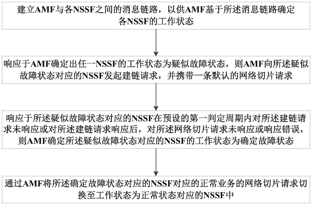 一种基于5G核心网的网络切片选择服务容灾方法及装置