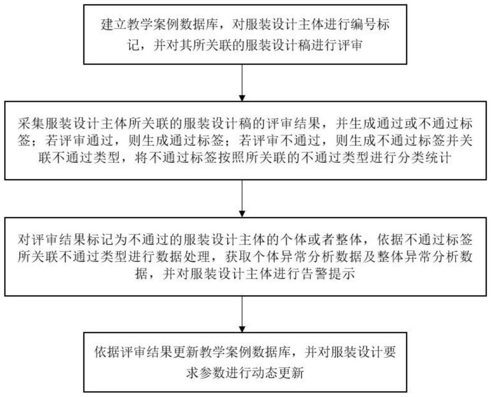 一种服装设计异常数据采集处理方法